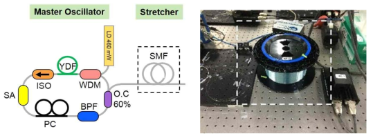 마스터 오실레이터와 연결된 stretcher의 구성도 (좌), spool에 감겨있는 광섬유이며 stretcher의 실제사진 (우)