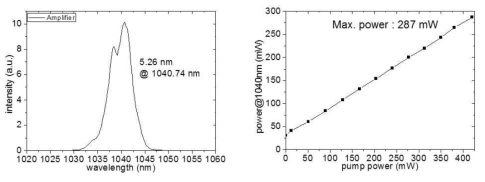 광섬유 증폭기에서의 스펙트럼 (좌), 출력 (우)