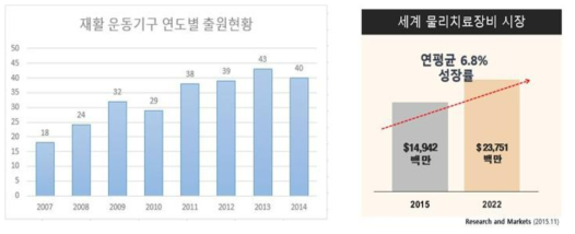 세계 재활운동 장비 시장의 성장과 국산화의 중요성