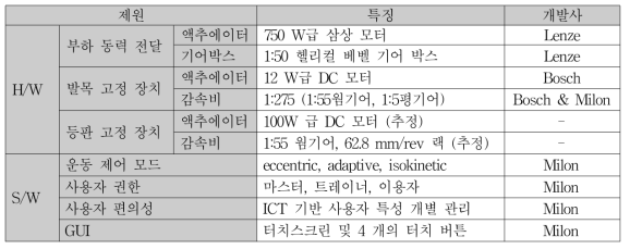 선진사 제품 분석