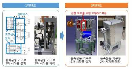 등속성 운동시스템 구동부 초기품과 개선품 기구적 개선사항