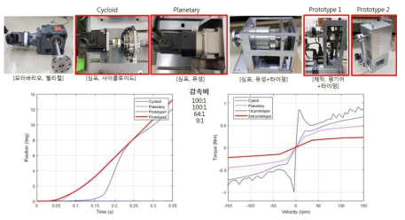 등속성 운동시스템 구동부 개발품과 상용 감속기와의 응답성 및 마찰특성