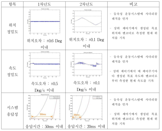 정량적 항목에 대한 구동부의 성능 비교분석