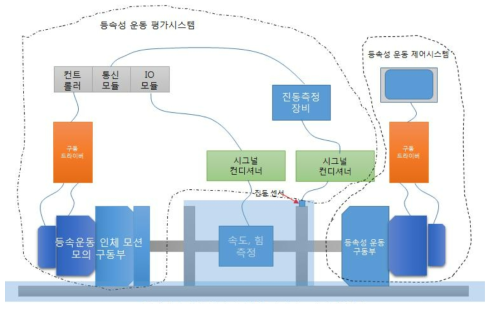 등속성 운동시스템 구동부 평가시스템 구성도