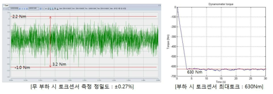 평가시스템 토크 정밀도 측정 데이터 및 최대토크 측정 값