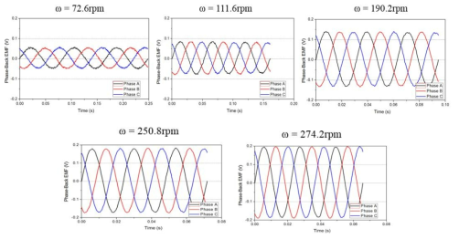 속도 변화에 따른 역기전력 측정 파형