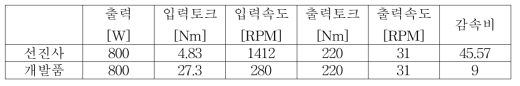 입력, 출력, 감속비 제원