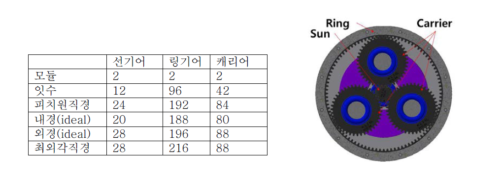 모듈형 구동부 유성기어 제원