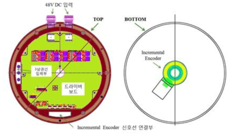 등속성 운동시스템용 모듈형 드라이버의 설계 조건