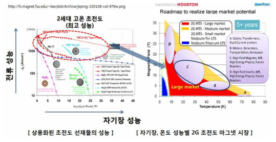 2세대 고온초전도 선재의 성능과 응용범위