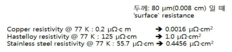 MI 코일들에 사용된 몇 가지 재료들의 ‘surface resistance’