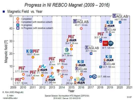 NI 마그네트 국외 개발현황 및 개발목표[2]