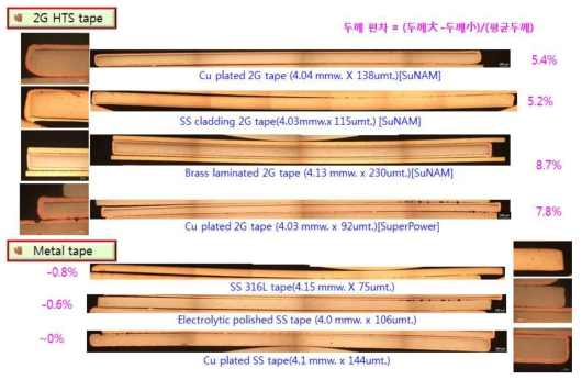 2세대 고온초전도 선재와 금속 테이프들의 단면 사진들