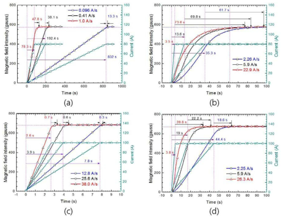 전류 증가율에 대한 3가지 모델의 자기장 세기-시간 곡선 (a), (b) NI50 코일, (c) MI50-SS 코일, (d) MI50-SS (Cu) 코일