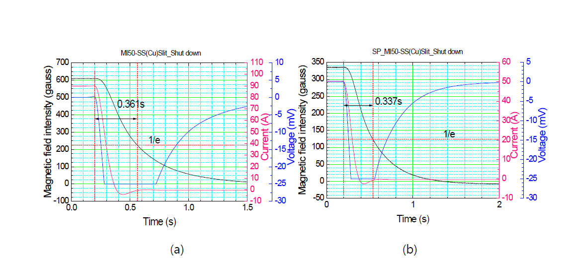 한 쪽 면만 구리를 도금한 금속테이프를 사용한 MI 모델코일들의 순간방전 특성 (a) SuNAM MI coil, (b) SP MI coil