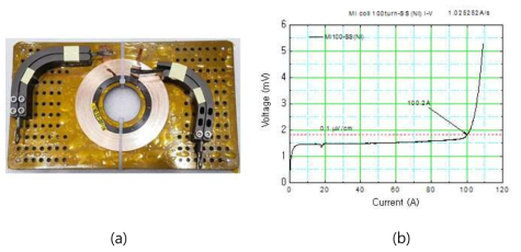 Ni 도금된 SS 금속테이프를 사용한 MI 모델코일의 (a) 사진과 (b) I-V 특성 곡선
