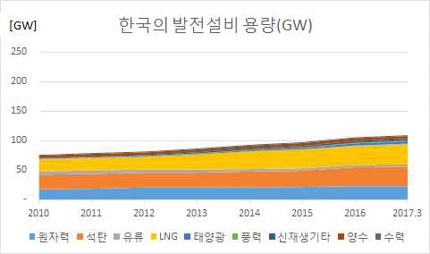 2010 ~ 2017년까지의 전원별 한국 발전설비용량의 변화