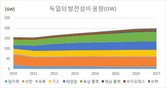 2010 ~ 2017년까지의 전원별 독일 발전설비용량의 변화