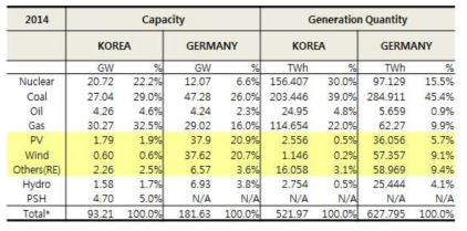 2014년 기준, 한국과 독일의 발전용량과 발전량의 비교