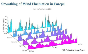 계통 규모에 의한 풍력 발전 fluctuation 의 완화