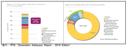 프랑스의 2016년 발전용량 및 2015년 발전량