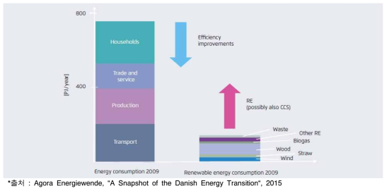 덴마크의 에너지전환 정책 추진 개념도