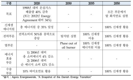 에너지전환을 위한 덴마크의 부문별 추진전략