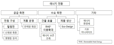 독일의 부문별 에너지전환 정책