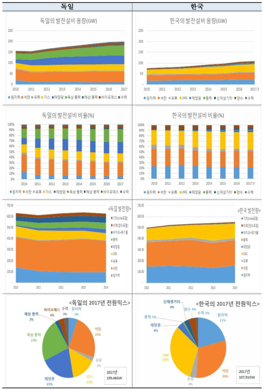 독일 및 한국의 발전설비용량, 설비비율, 발전량의 상호 비교