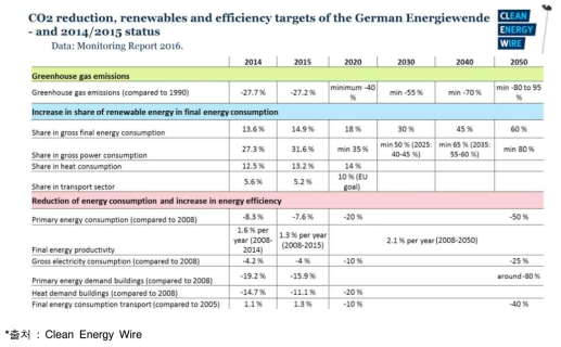 독일의 분야별 이산화탄소 감축 목표