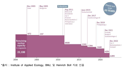 독일의 연도별 원자력발전 폐지 계획 (`00 ~`20년 이후)