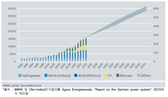 독일 신재생 발전량 증가 추세 예측