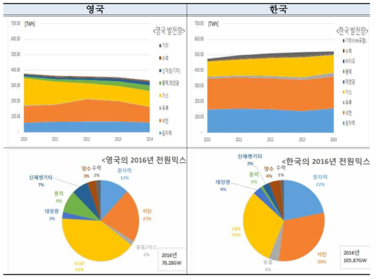 영국과 한국간의 설비비교2