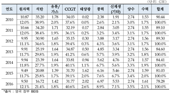 영국 연도별 발전설비