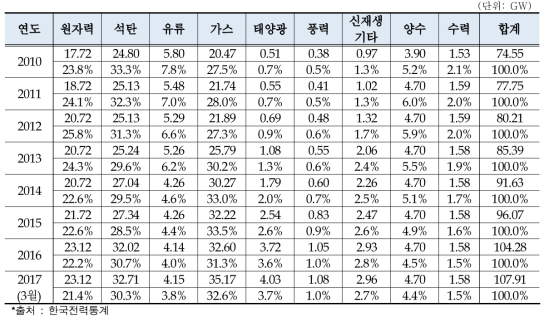 한국의 발전설비용량 (2010 ~ 2017)