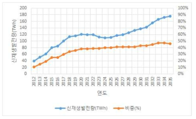 영국의 신재생에너지 공급목표