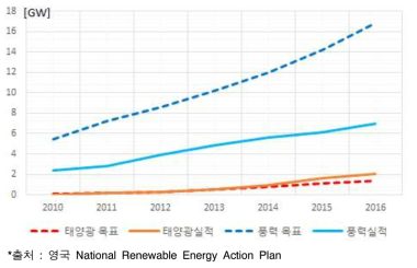 영국 National Renewable Energy Action Plan 대비 실적 현황
