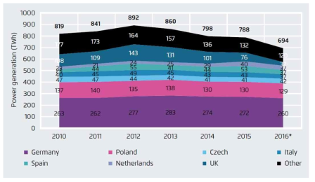 2010 ~ 2016년 유럽 국가별 석탄 발전량