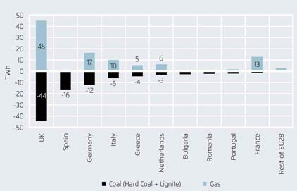 2016년 유럽 국가별 가스 및 석탄 발전량 변화