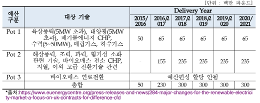 초기에 설정한 연도별 예산 할당치