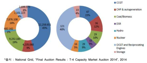 2014년 용량시장 경매의 기술별 확보결과
