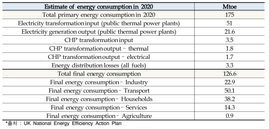영국의 2020년 주요 국가 에너지 생산 및 소비 예측