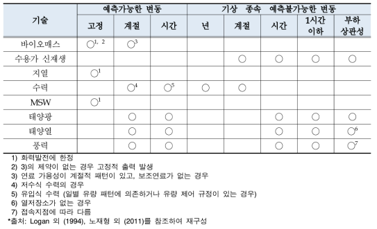 신재생 발전기술의 시간 종속성(time dependency)