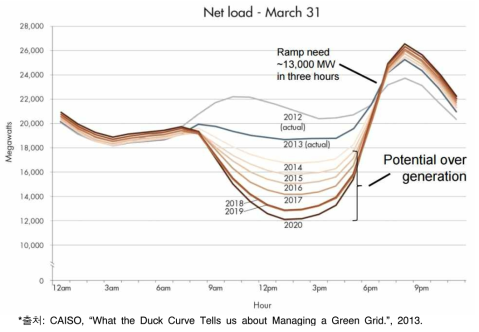 Duck curve로 알려진 캘리포니아의 봄철 순부하의 변동성