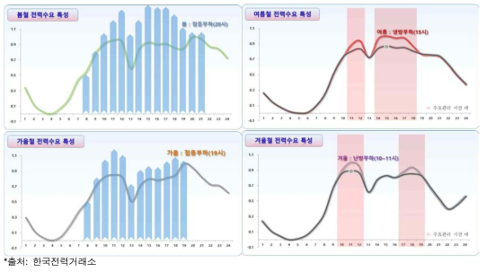 국내 계절별 전력수요 특성