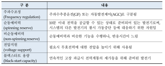 전력시스템의 주요 보조서비스