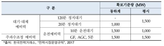 국내 전력시장의 운영예비력 기준