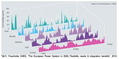 계통간 연계에 따른 풍력발전 발전패턴의 변동성 완화 효과
