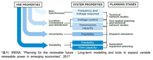 변동성 신재생에너지에 대한 평가지표 및 계획단계 대응 관계