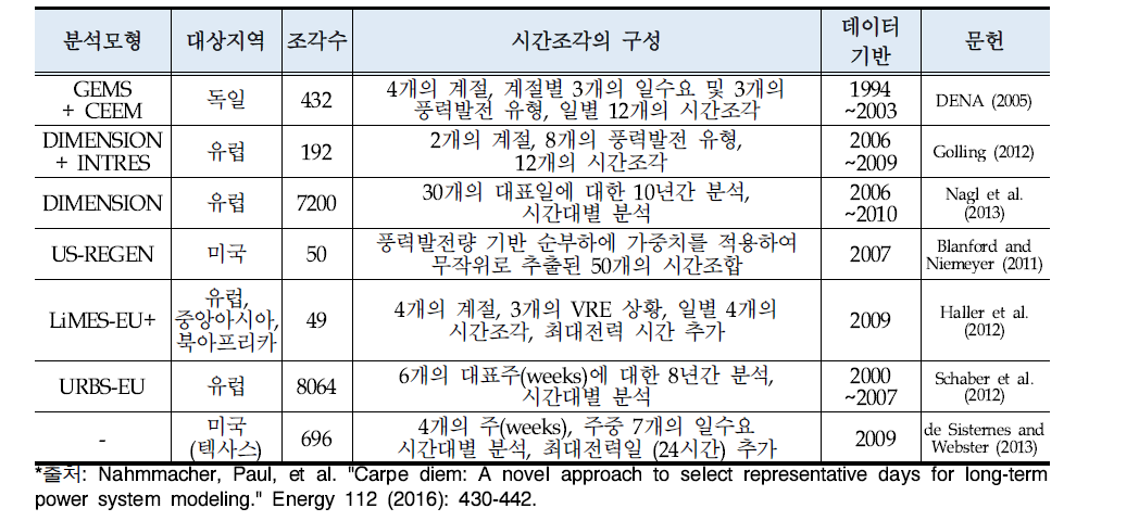 변동성 신재생에너지의 발전패턴에 기반한 시간조각 구분 연구사례